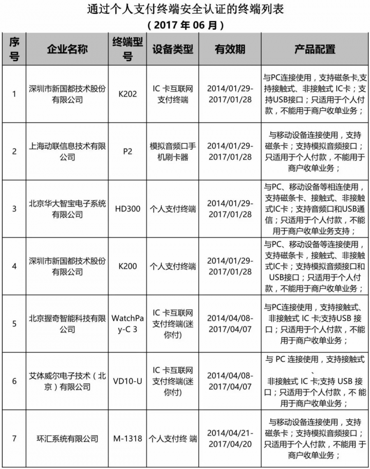 中国银联官网公布【通过个人支付终端安全认证的终端列表】