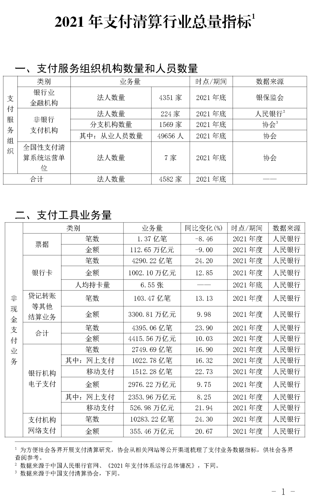 《2021年支付清算行业总量指标》发布(图2)