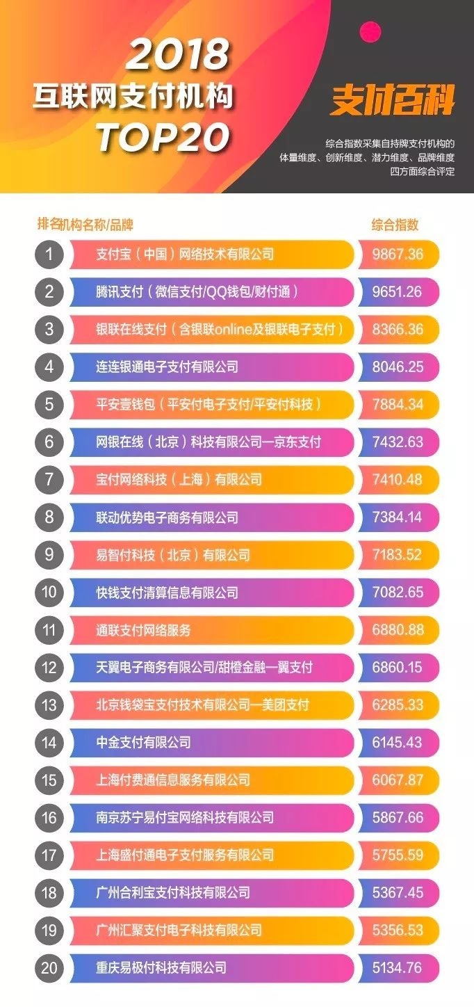 2018年互联网支付机构TOP20发布