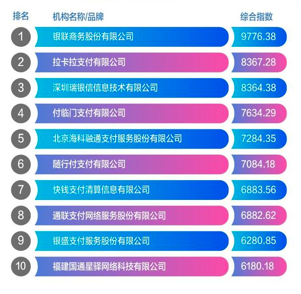 2019年银行卡收单机构前10名发布