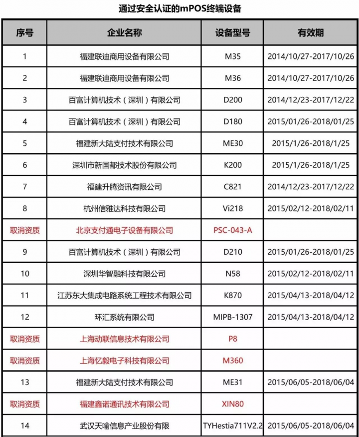 中国银联官网公布【通过安全认证的银联卡受理终端投备列表】