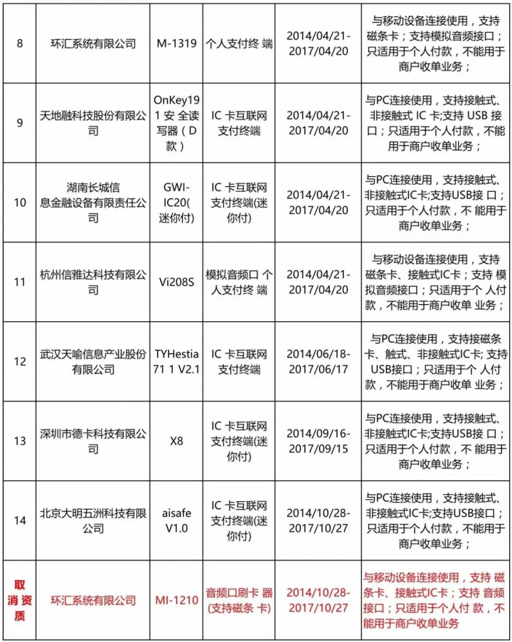 中国银联官网公布【通过个人支付终端安全认证的终端列表】(图2)