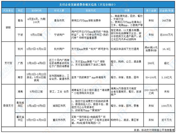 国家发钱，看三大支付巨头如何玩转消费券