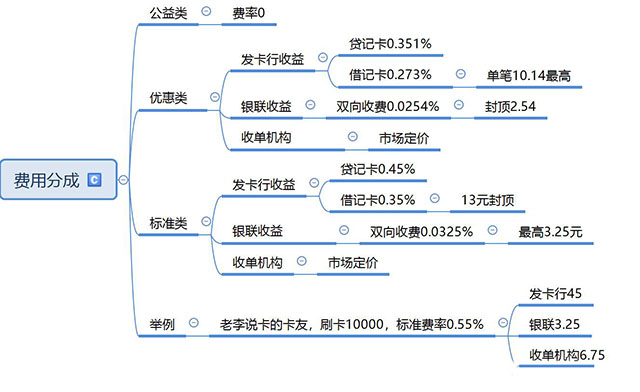 POS机费率分成表