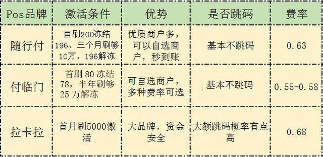 选择传统大pos还是手刷，分析对比后一目了然