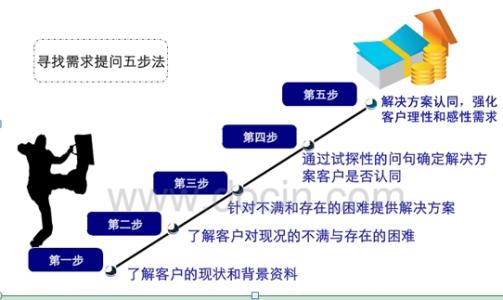 了解商户需求