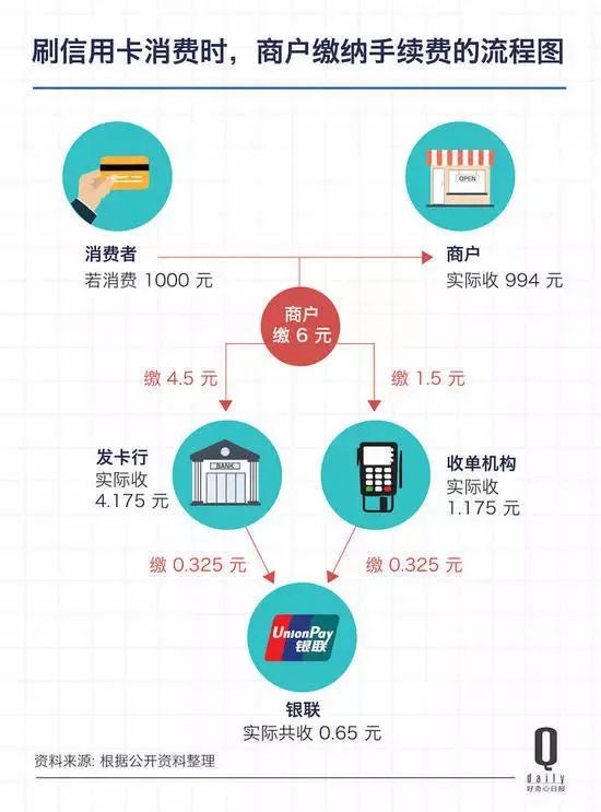 为什么扫码支付仅0.38%费率，而POS机刷卡要0.6%手续费？(图1)