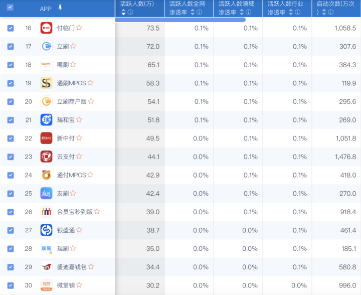 最新支付类APP排名：汇开店、随行付、新中付、点刷、立刷、闪电宝、瑞刷、付临门、支付通、瑞和宝等上榜！(图2)