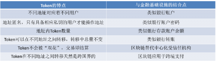 区块链对支付清算体系的影响(图1)