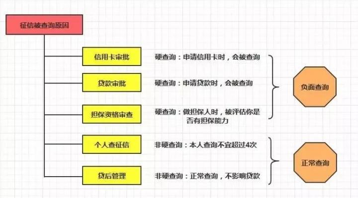 征信“硬查询”太多真的很要命！(图2)