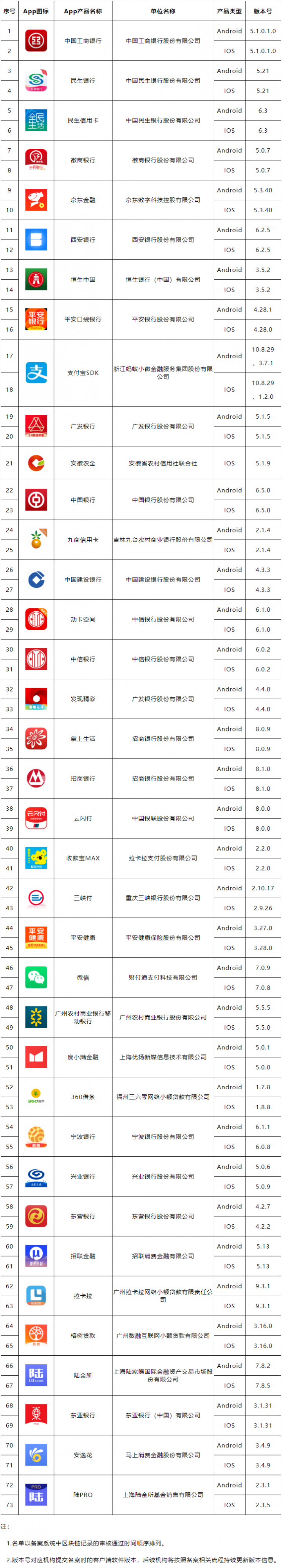 以后这类APP都需备案，第一批73款移动金融APP备案名单公示(图2)