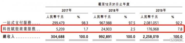 港股 | 腾讯系上市公司再迎新成员，支付科技平台移卡冲刺港股IPO