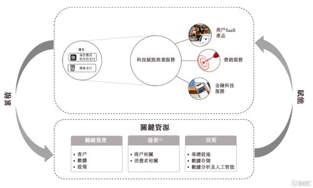 腾讯系上市公司再迎新成员，支付科技平台移卡冲刺港股IPO