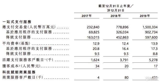 港股 | 腾讯系上市公司再迎新成员，支付科技平台移卡冲刺港股IPO