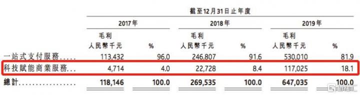 港股 | 腾讯系上市公司再迎新成员，支付科技平台移卡冲刺港股IPO