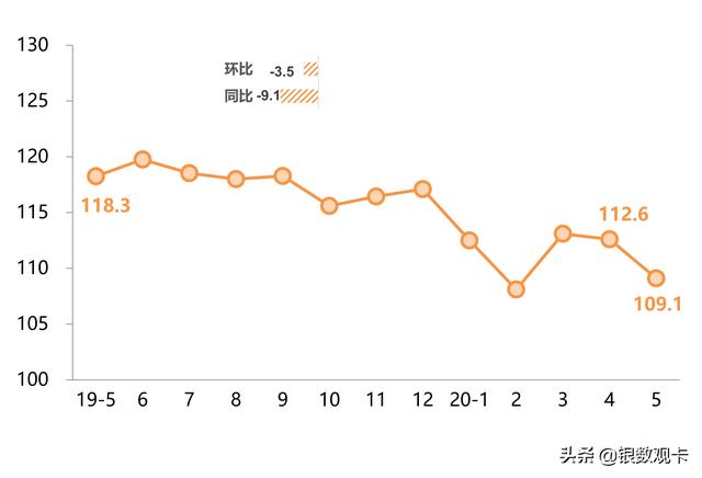 「发卡增速回落，精耕存量运营」2020年5月“银联数据指数”