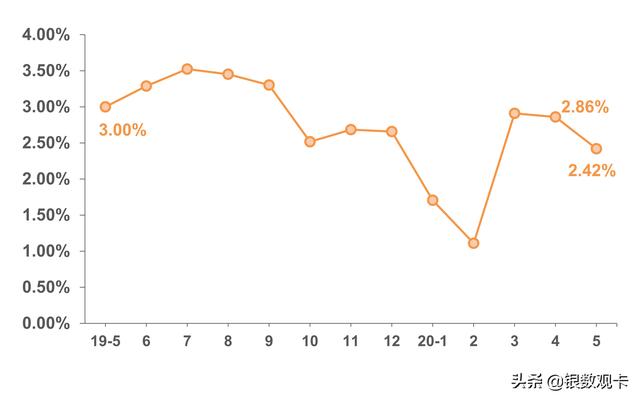 「发卡增速回落，精耕存量运营」2020年5月“银联数据指数”发布