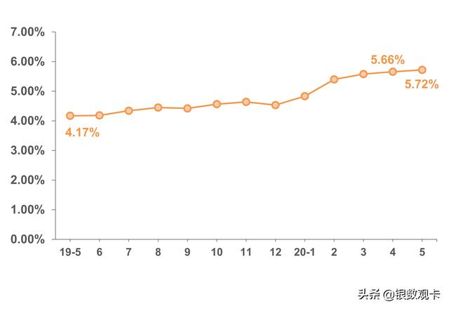 「发卡增速回落，精耕存量运营」2020年5月“银联数据指数”发布