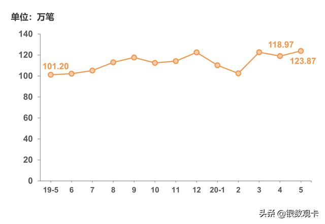 「发卡增速回落，精耕存量运营」2020年5月“银联数据指数”发布