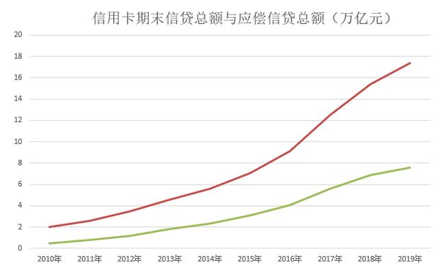 央妈报告：中国在用信用卡有7.46亿张