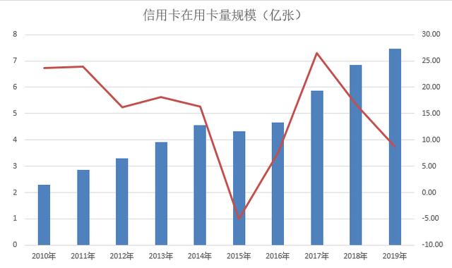 央妈报告：中国在用信用卡有7.46亿张