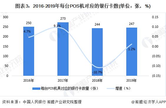 POS机市场规模及发展趋势分析 POS机为新增长点