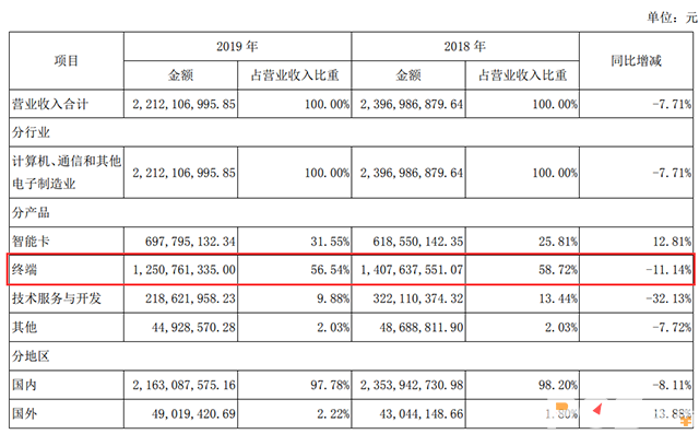 POS设备厂商武汉天喻去年卖了12.51亿元终端，排位全球前