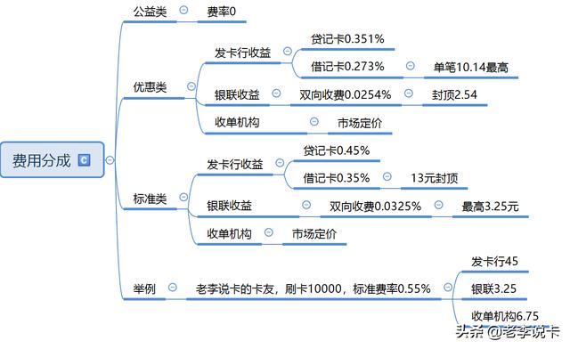 卡友答疑：电签版POS机要不要加+3秒到费提现费