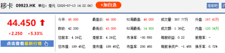 拉卡拉：预计上半年净利润4.2亿元-4.5亿元(图3)