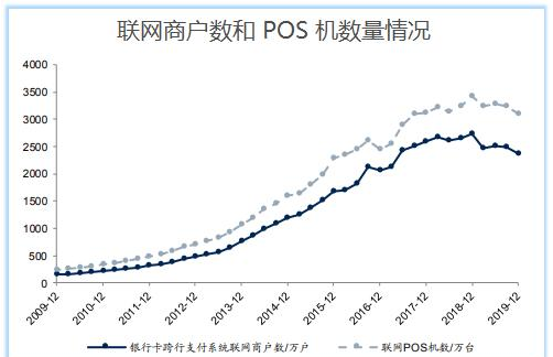 POS机销量首现负增长，支付公司喊话代理商