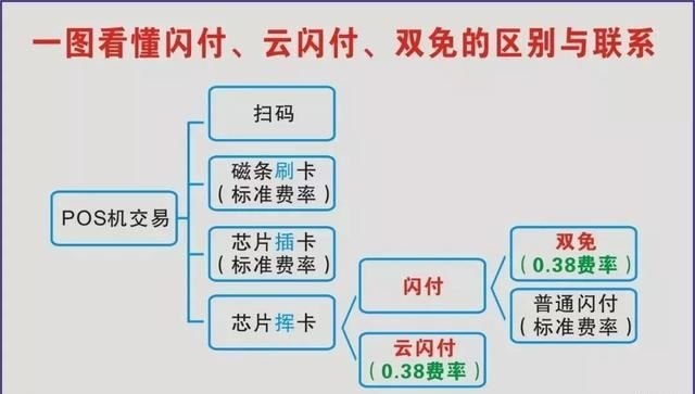 POS机知识大全：一文带你看懂闪付、云闪付、双