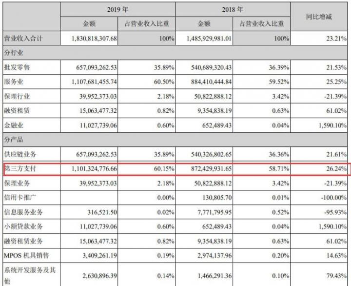 合利宝2019年年报营业额增涨27%，但纯利润降低