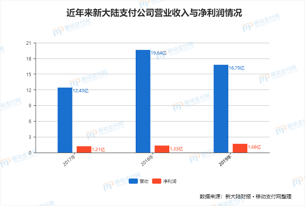 新大陆2019年年报POS营业总收入61.82亿，同比增长