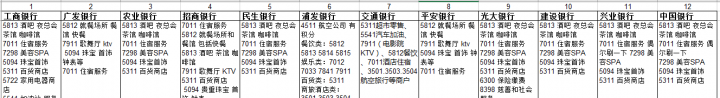 各行商户及MCC对照表