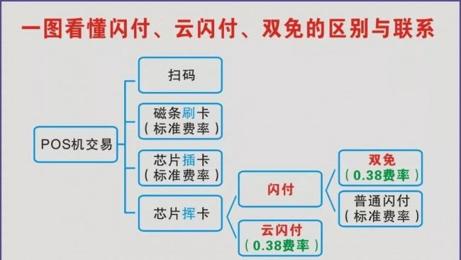 刷卡机闪付、云闪付、双免差别