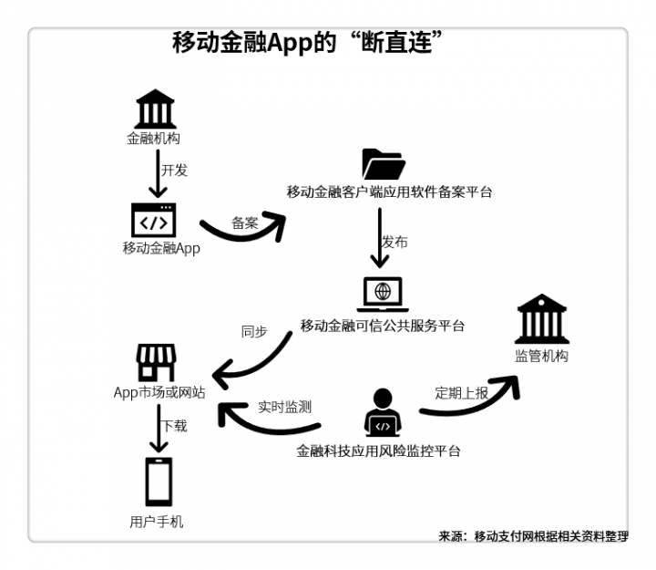 移动金融App监管体系已经成型 三大平台完成“断直连”(图3)