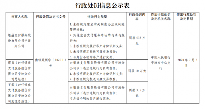 银盛被重罚535万，多家支付公司暂停这些地区展业！(图1)