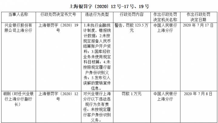 平安银行、北京银行合计被罚超1400万！责任人被禁业(图7)