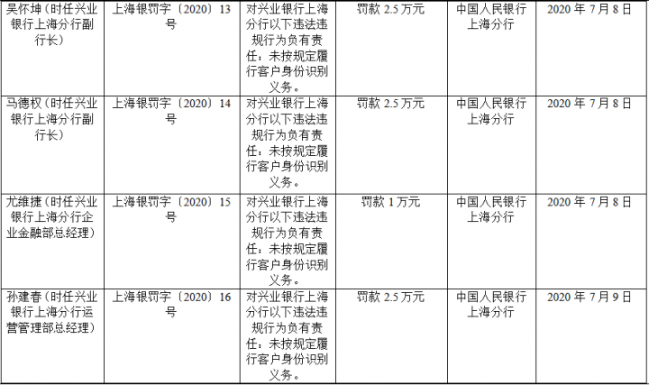 平安银行、北京银行合计被罚超1400万！责任人被禁业(图8)