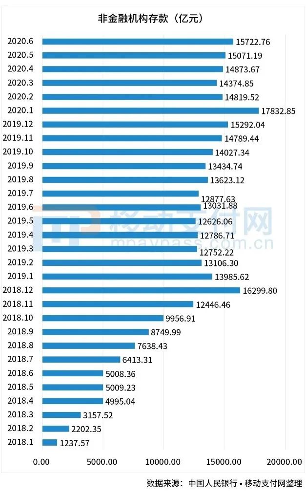 6月备付金超15722亿 多家支付机构已收到利息(图2)