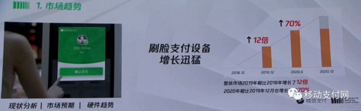 刷脸支付正在回暖，微信支付：刷脸设备今年至少翻倍(图1)