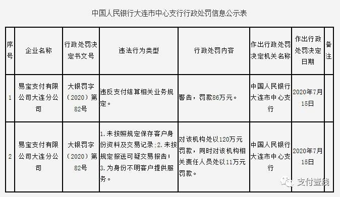 易宝支付大连分公司被罚86W元！(图2)