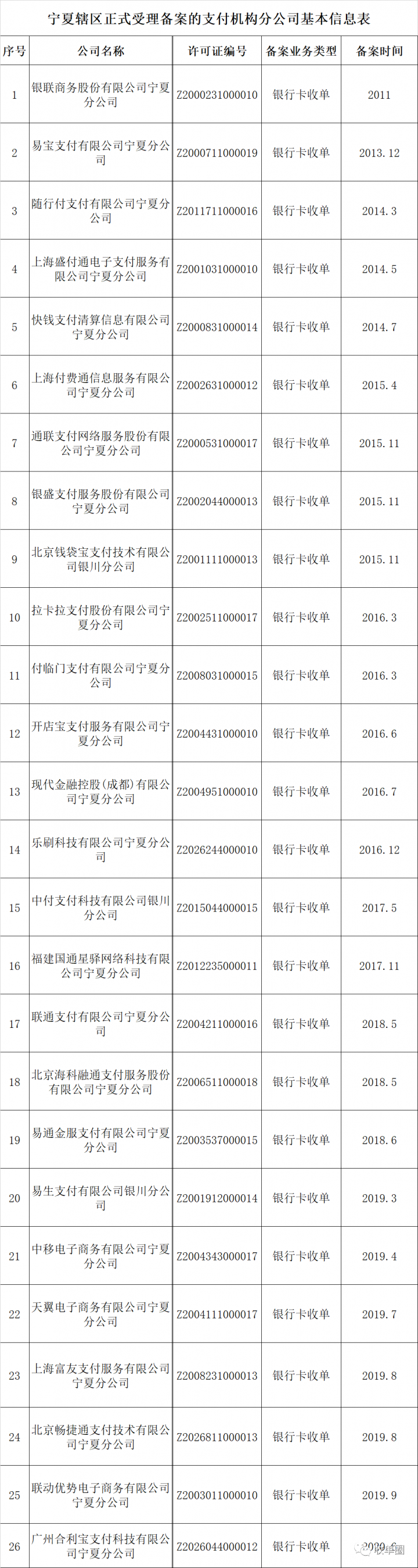 银盛、易宝、随行付等26家支付机构获准在宁夏开展收单业务(图2)