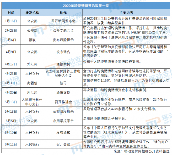 跨境赌博整治，支付企业两难境地凸显(图4)