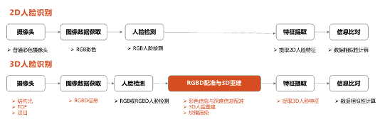 刷脸安全不容失误 的卢深视深度解析潜在风险及常见攻击手段(图2)