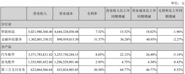 联动优势财报：支付业务营收6.23亿 占9.85%(图1)