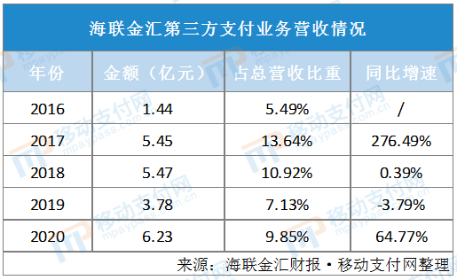 联动优势财报：支付业务营收6.23亿 占9.85%(图3)