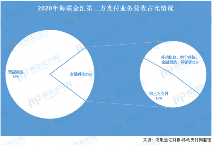 联动优势财报：支付业务营收6.23亿 占9.85%(图2)