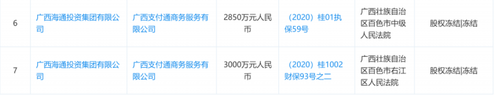 这家支付公司经营异常,超1亿股权被冻结(图5) 这家支付公司经营异常,超1亿股权被冻结(图5)
