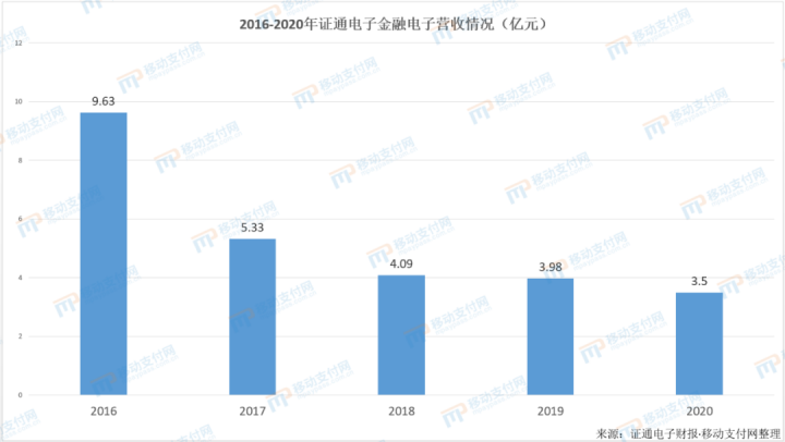 证通电子财报：金融终端业务连续6年下滑 已设计数字货币终端(图1)